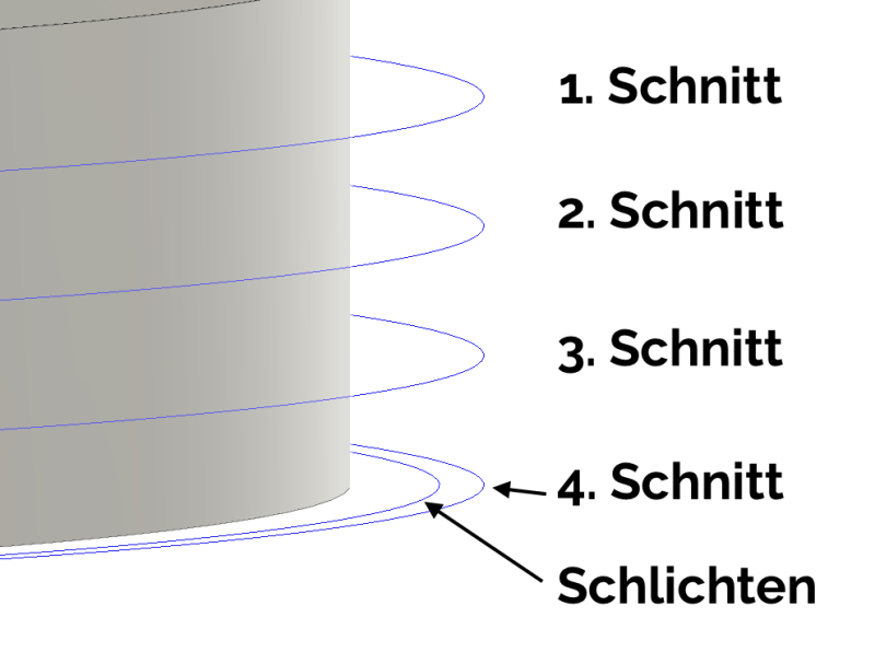Datei:Höhenschnitte mit Schlichtdurchgang.png