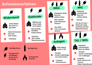 Schweissen Übersicht.png