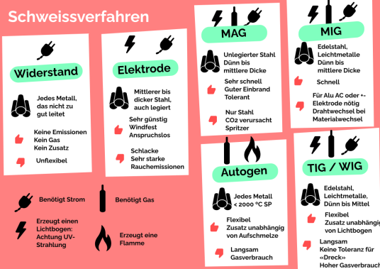 Schweissen Übersicht.png